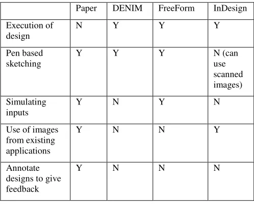 Table 1 summarises the differences between these three systems and compares them to traditional paper based media