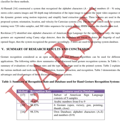 Table 1: Summary of Recognition Rate and Database used for Hand Gesture Recognition Systems  
