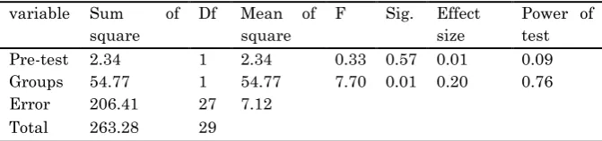 Table 5.Analysis of covariance 