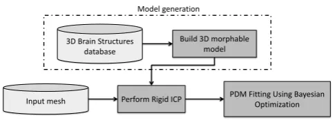 Fig. 1. Block diagram of the proposed model ﬁtting approach based on BO.