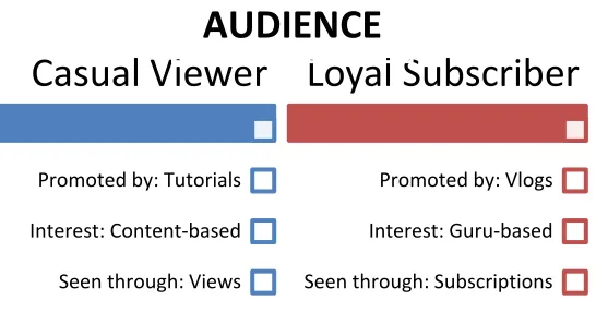 Figure 1: Audience typology  