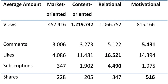Table 1: Quantitative overview of her channel figures by video category  