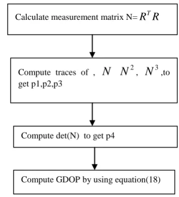 Table 1.GDOP ratings  