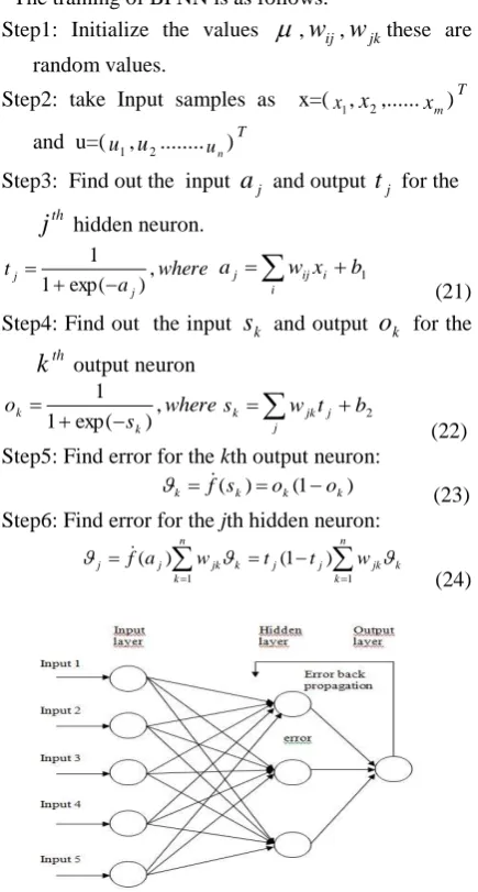 Fig 2. The topology of a three-layer back-propagation neural network.Step7: calculate ,: