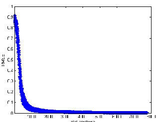 Figure 7 shows the graph between RMSE and number of iterations.  
