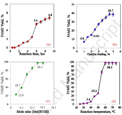 Figure (12): The effects of (a) reaction time, (b) TiOAccepted Manuscript2/PrSO3H nano-catalyst loading to 