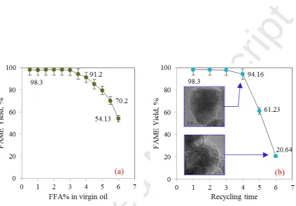 Figure (13): The effect of different concentration oleic acid addition in virgin oil (a) Accepted Manuscriptand reusability of TiO2/PrSO3H nano-catalyst (b) on the percentage of FAME yield
