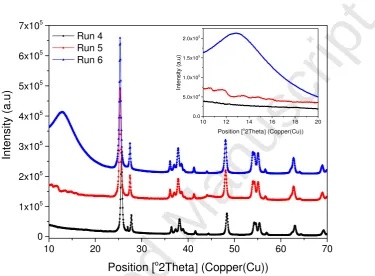 Figure (14) Powder XRD patterns of spent TiOAccepted Manuscript2/PrSO3H nano-catalyst for run 4 to run 6 