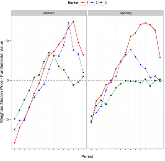 Figure 2: Time series of the volume weighted average diﬀerence in median period price andfundamental value by baseline cohort type