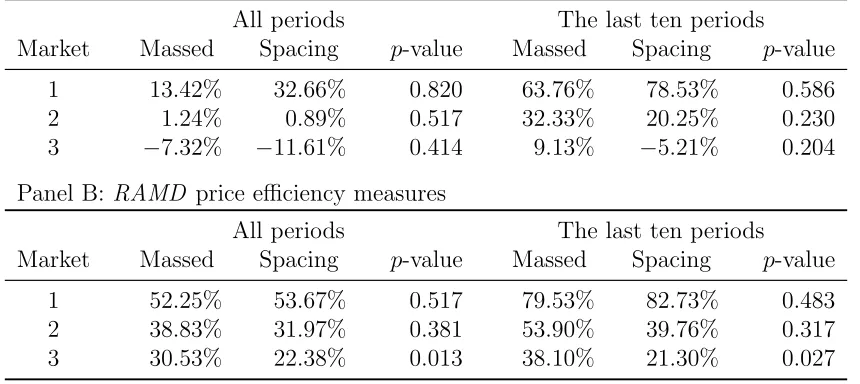 Table 2: Pricing eﬃciency in the baseline study: Average RMD, RAMD, andp-values of the Wilcoxon rank sum tests of equal price eﬃciency in massed andspacing cohorts