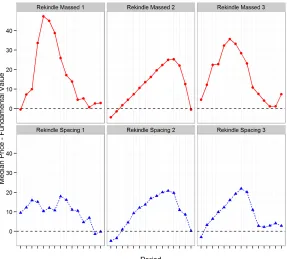 Table 3: Average turnover and standard deviation of cohort’s ﬁnal portfolio valueswith results of Wilcoxon rank sum tests for treatment diﬀerences