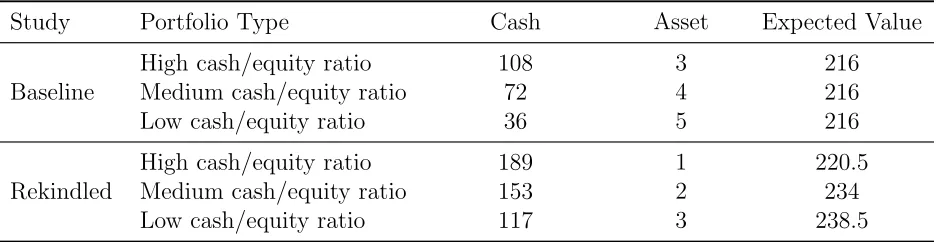 Table 1: Endowment portfolios in the markets of the baseline and rekindle studies