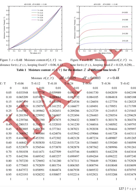 Figure 3 r 0.48 Moisture content 