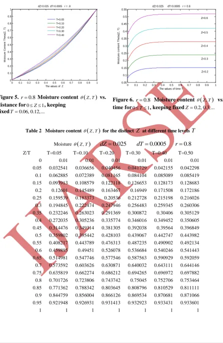 Figure 5. r 0.8 Moisture content Z T, vs. 