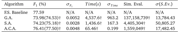 Table 3: Comparison of the F1 scores (after vote between brackets), execution times andsimilarity measure evaluations of the algorithms († ↔ p < 0.01) over texts 2 through 5.