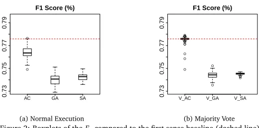 Figure 2: Boxplots of the F1 compared to the ﬁrst sense baseline (dashed line)