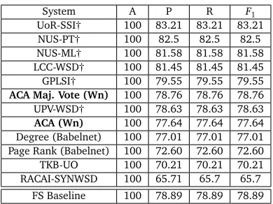 Table 4: Comparison with 100% coverage systems evaluated on Semeval2007-Task7