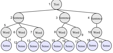 Figure 1: The environment for our experiment: text, sentences and words correspond tocommon nodes (1-10) and word senses to nests (11-19).