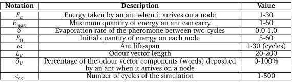 Table 1: Main notations for the Ant Colony Algorithm
