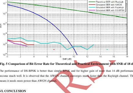 Fig. 5 Comparison of Bit Error Rate for Theoretical and Practical Environment with SNR of 18 db 