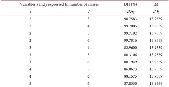 Table 2. Similarity of order by classification according to the number of classes of the image Savoise by DH