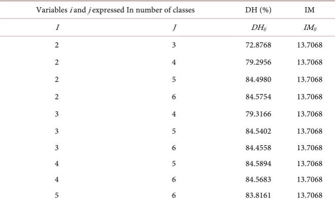 Table 5. Order similarity by classification according to the number of classes of the Lena image by DH