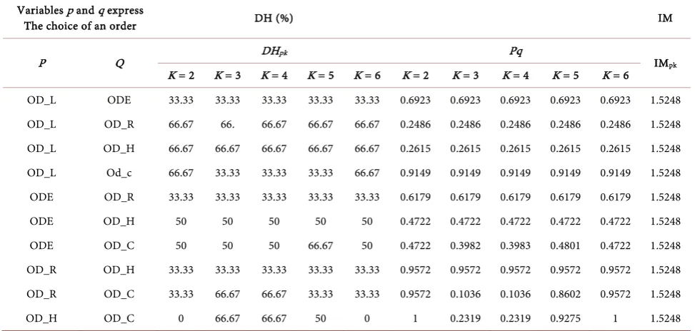 Table 7. Similarity between orders: Case of the natural image House. 