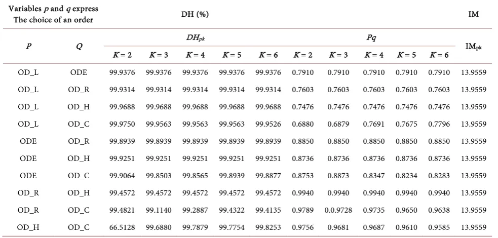 Table 8. Similarity between orders: Case of the natural image Mandrill.  