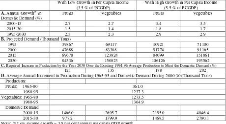 Table 6: Projected Demand for Fruits and Vegetables and Some Other Indicators for India 