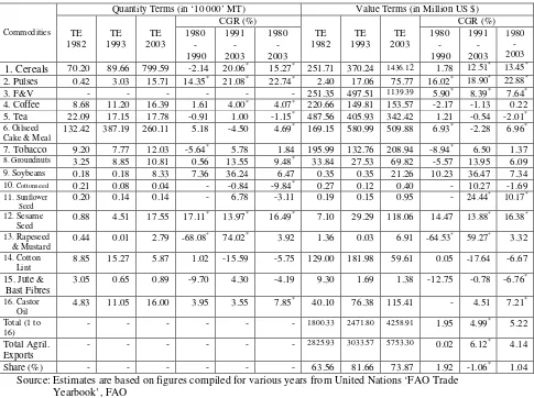 Table 3: Structural Changes in India’s Agricultural Exports: 1980 - 2003 
