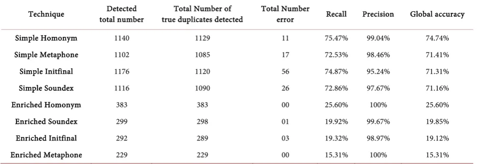 Table 2. Comparison of techniques based on Entropy, Average of block size formed by every technique and Complexity (Algorithmic)