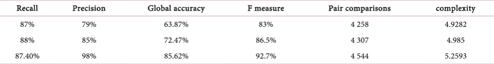 Table 4. Comparison of techniques based on Recall, Precision and Global accuracy using restaurant database
