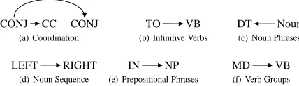 Table 4: The average performance gain incurred by selecting the empirically preferred annotations for theVSS’s for which a unanimous bias is found