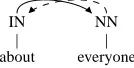 Figure 1: An example of a prepositional phrase – a Varying Syntactic Structure (VSS). Both annotationalternatives for this structure are plausible: either setting the preposition (“about” – solid line) as head, or thenoun phrase (“everyone” – dashed line).
