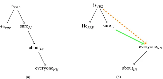 Figure 2: Exploring the effect of VSS annotation on neighboring structures. The sentence “He is sure abouteveryone”, annotated when prepositions head PPs (Figure 2(a)) and when NPs head PPs (Figure 2(b))