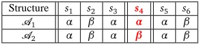 Table 1: Applying our methodology to VSS’s (s1,...,s6): �1,�2 are annotation schemes that are identicalin their annotation of all the VSS’s but s4 (bold red column)