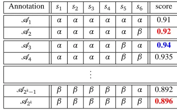 Table 2: Applying our methodology for selecting a syntactic annotation for VSS s6, under parser p andlearnability measure l: each row in the table is an experiment with annotation scheme �i
