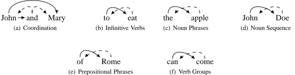 Figure 3: The VSS’s with which we experiment. The possible annotations for each structure are markedusing solid and dashed lines.