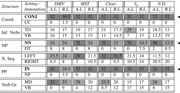Table 3: Exploring the learnability of the different annotation schemes. Each row pair corresponds to a pairof annotations for a given VSS, and each column pair corresponds to a parser, under Accuracy-Learnability(A.L.) and Rate-Learnability (R.L.) (see Se