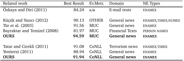 Table 5: Comparison with related work (The reported results in each paper)