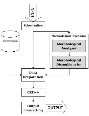 Figure 1: Proposed Framework