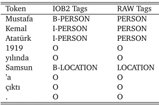 Table 2: IOB2 tagging vs RAW tagging