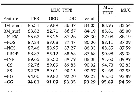Table 3: F-measure in MUC TYPE, MUC TEXT and MUC MetricsIn our base model (BM_surf) we trained CRF using only one feature; the surface form of the