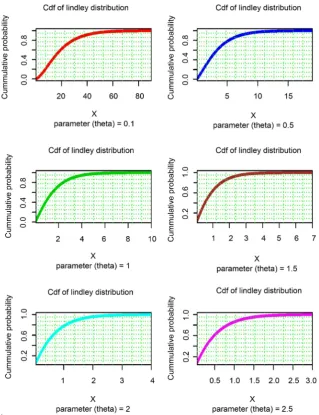 Figure 2. Graphical behaviors of cumulative density function of the Lindley distribution