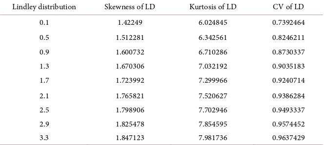 Table 2. Skewness, kurtosis and coefficient of variation for some values of parameter θ