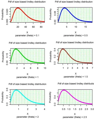 Figure 3. Graphical behavior size biased density function for some values of parameter