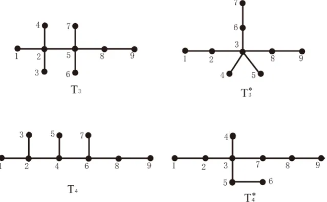 Figure 3. W G()1=