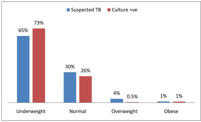 Figure 1. Age distribution of male study subjects. 