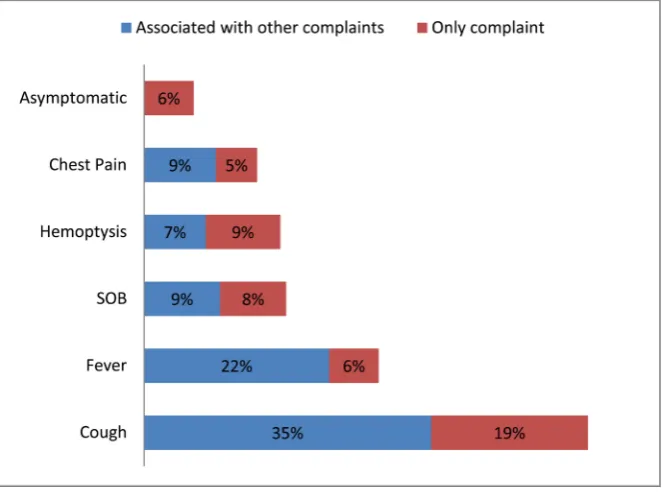 Figure 3. Presenting complaints in suspected tuberculosis subjects. 