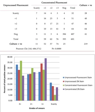 Table 4. Cross tabulation of unprocessed fluorescent and concentrated fluorescent stained smears